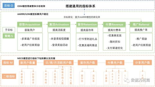 指标体系 入职新公司如何为新业务搭建一套通用的指标体系并快速实现指标体系落地