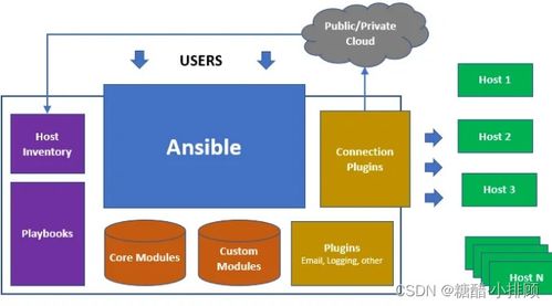 自动化运维工具ansible 一 概念和部署