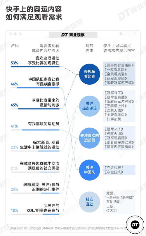 为什么这届网友都在快手上追奥运